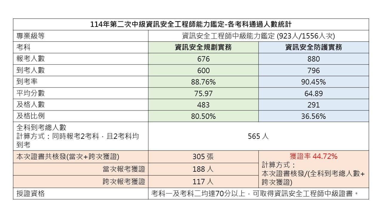 114年第二次中級資訊安全工程師能力鑑定-各考科通過人數統計