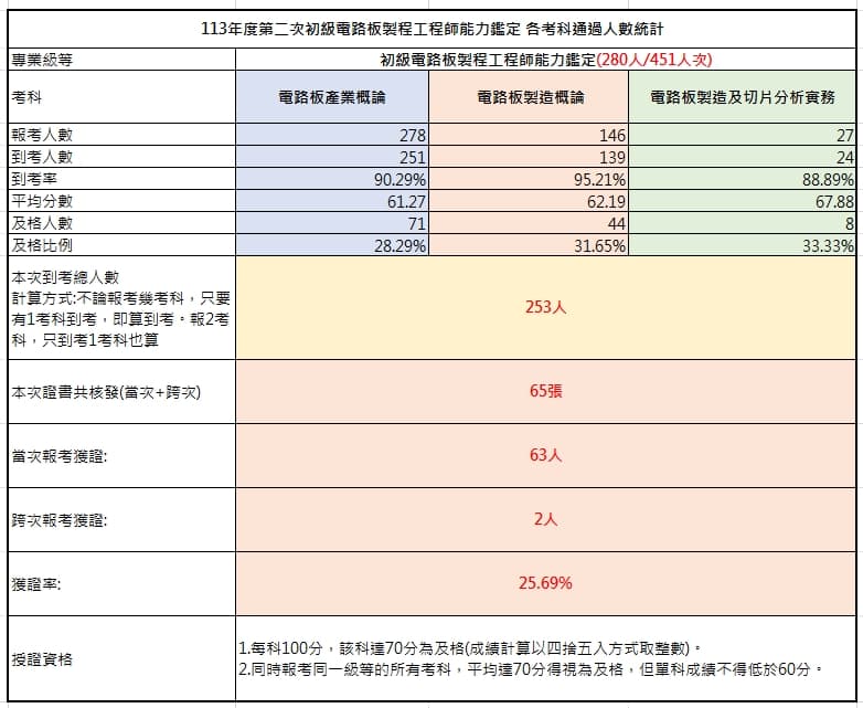 113-02初級考試成果