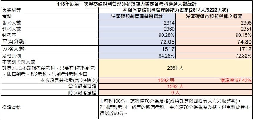 113年第一次初級淨零碳規劃管理師能力鑑定-考試成果