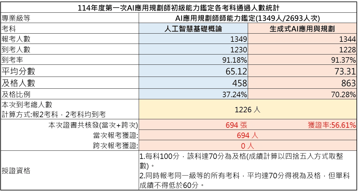 114-01第一次初級AI應用規劃師能力鑑定成績結果