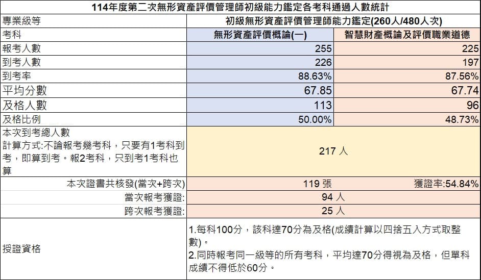 114年第二次初級無形資產評價管理師能力鑑定-考試成果