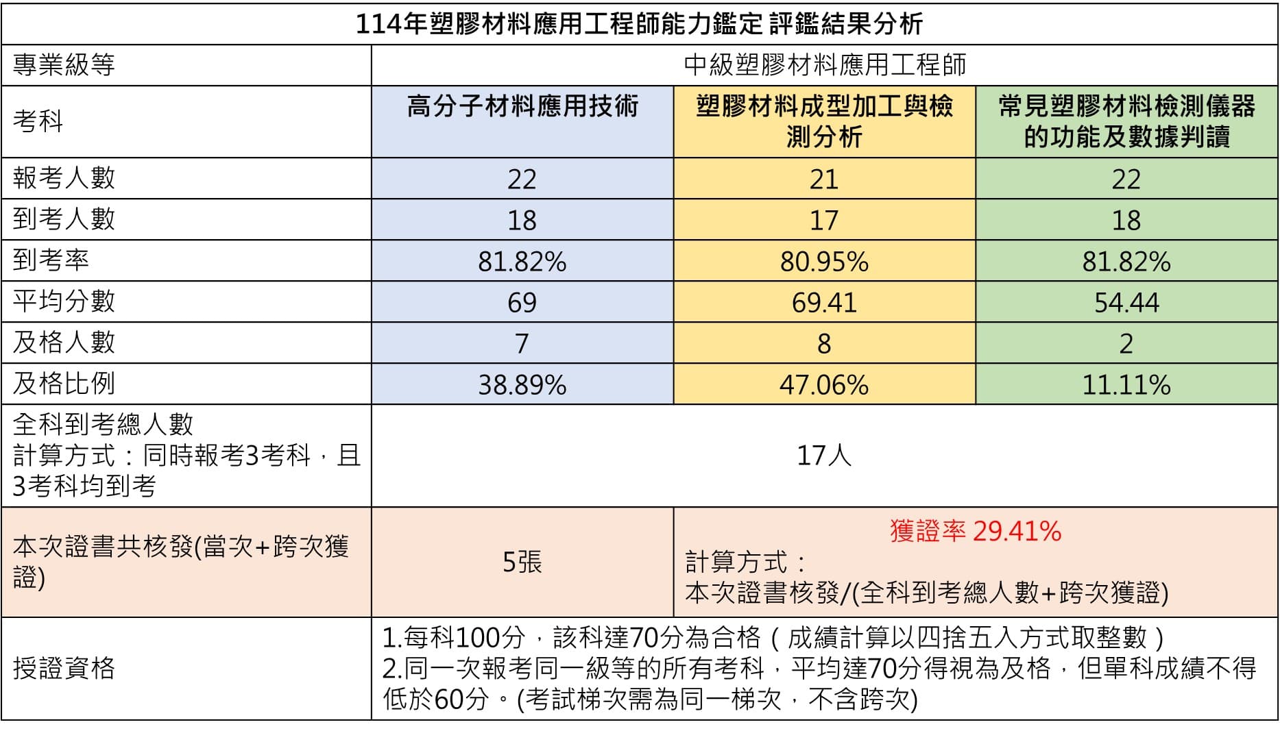 114年中級塑膠材料應用工程師能力鑑定 評鑑結果分析