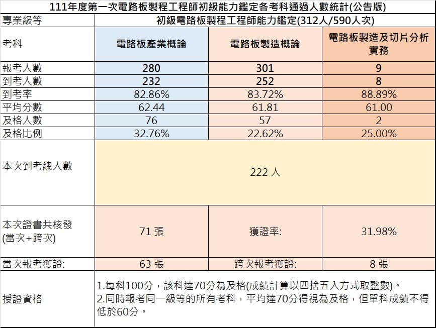 111-01初級考試成果
