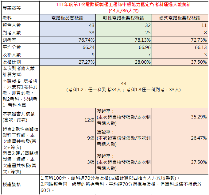 111-01中級考試成果