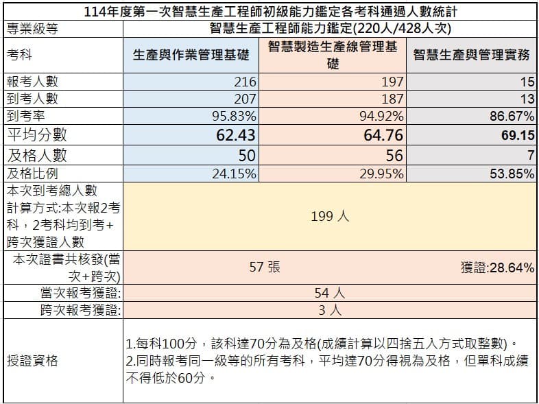 114年第一次初級智慧生產工程師能力鑑定-考試成果