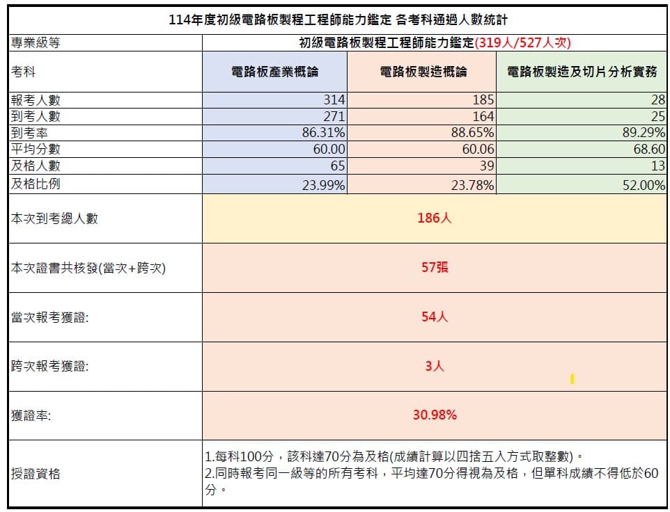 114-01初級考試成果