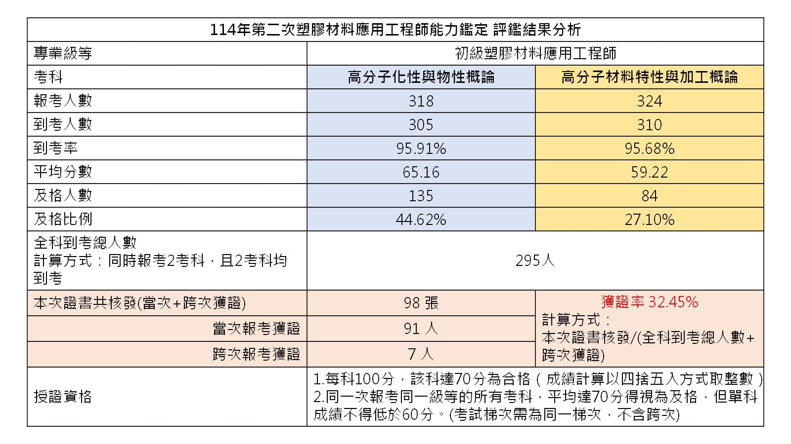 114年第二次塑膠材料應用工程師能力鑑定 評鑑結果分析