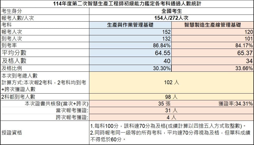 114年第二次初級智慧生產工程師能力鑑定-考試成果