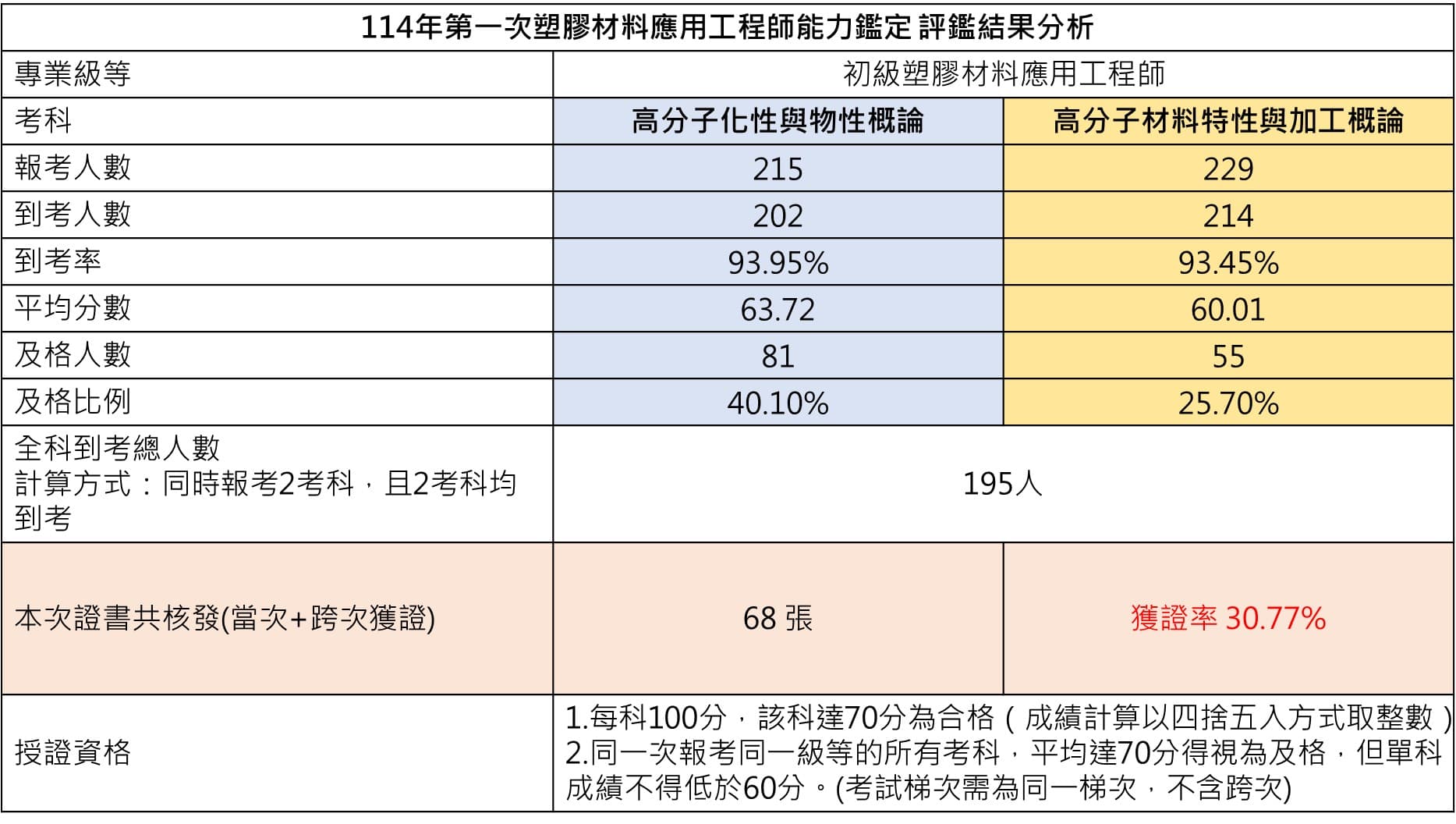 114年第一次塑膠材料應用工程師能力鑑定 評鑑結果分析