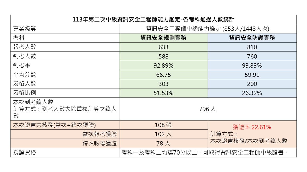 113年第二次中級資訊安全工程師能力鑑定-各考科通過人數統計